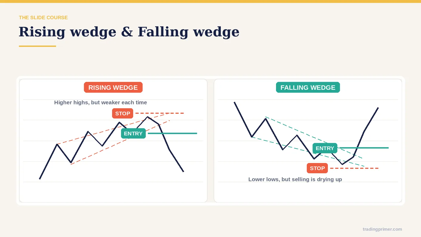 Trend reversal patterns · Falling Wedge Rising Wedge