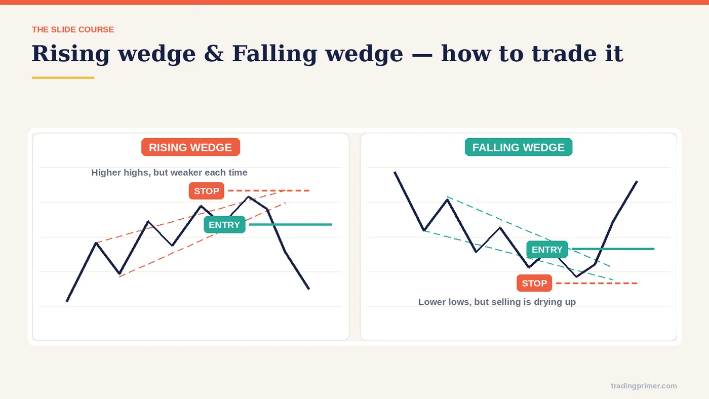 How to trade the pattern