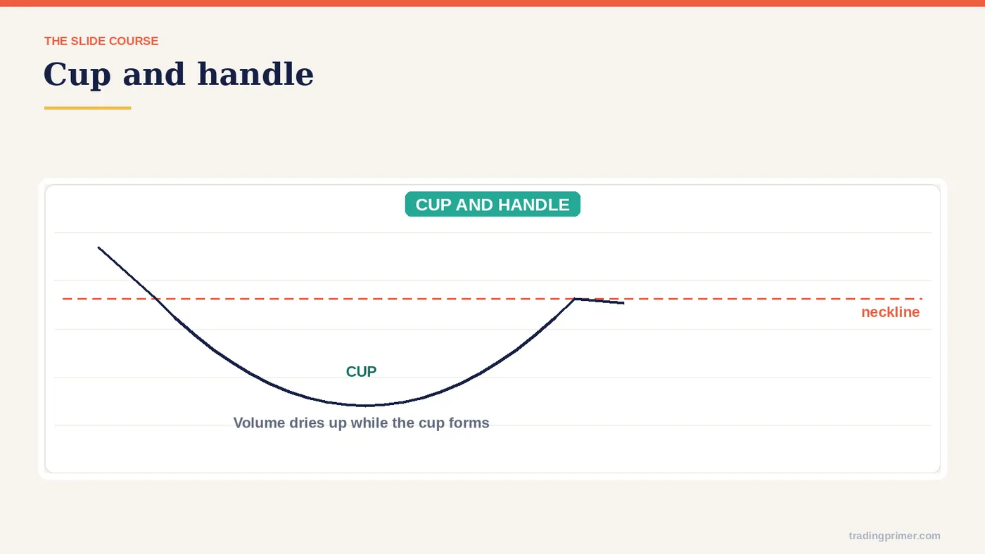 Trend reversal patterns (cont.) · Cup & Handle