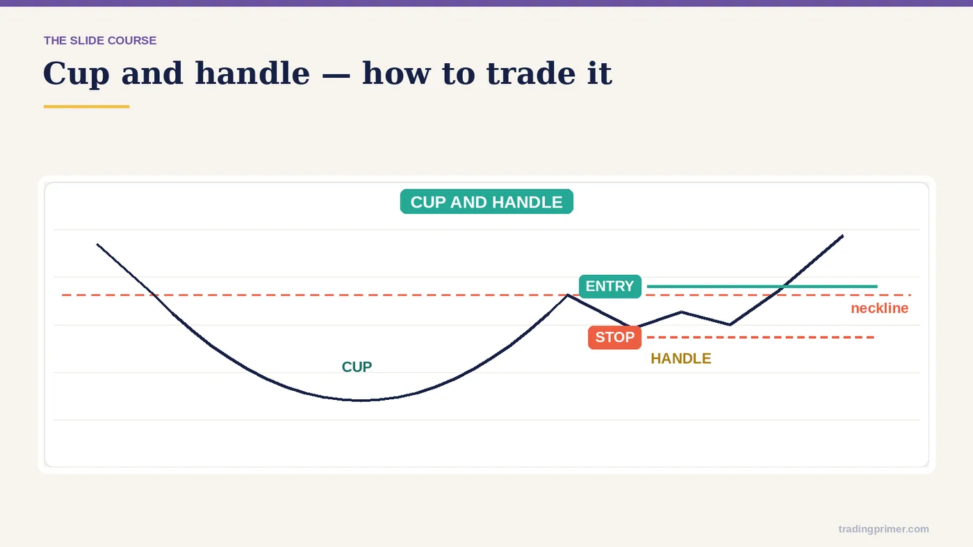 How to trade the pattern