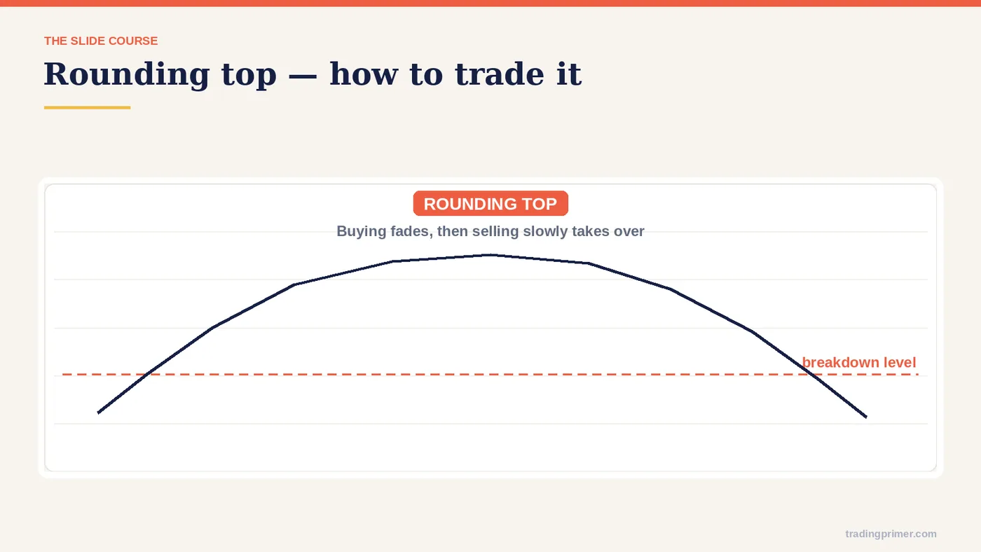 How to trade the pattern