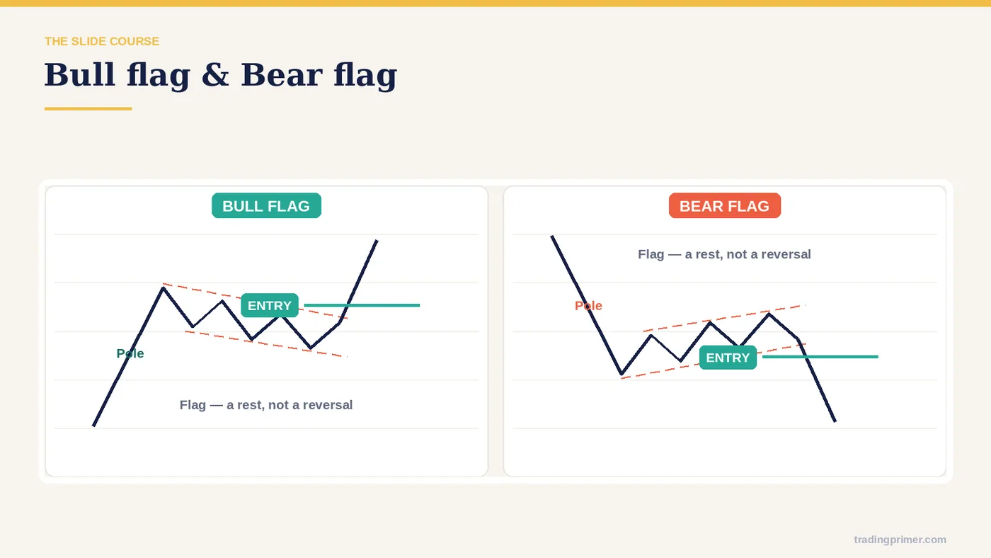 Bull Flag & Bear Flag