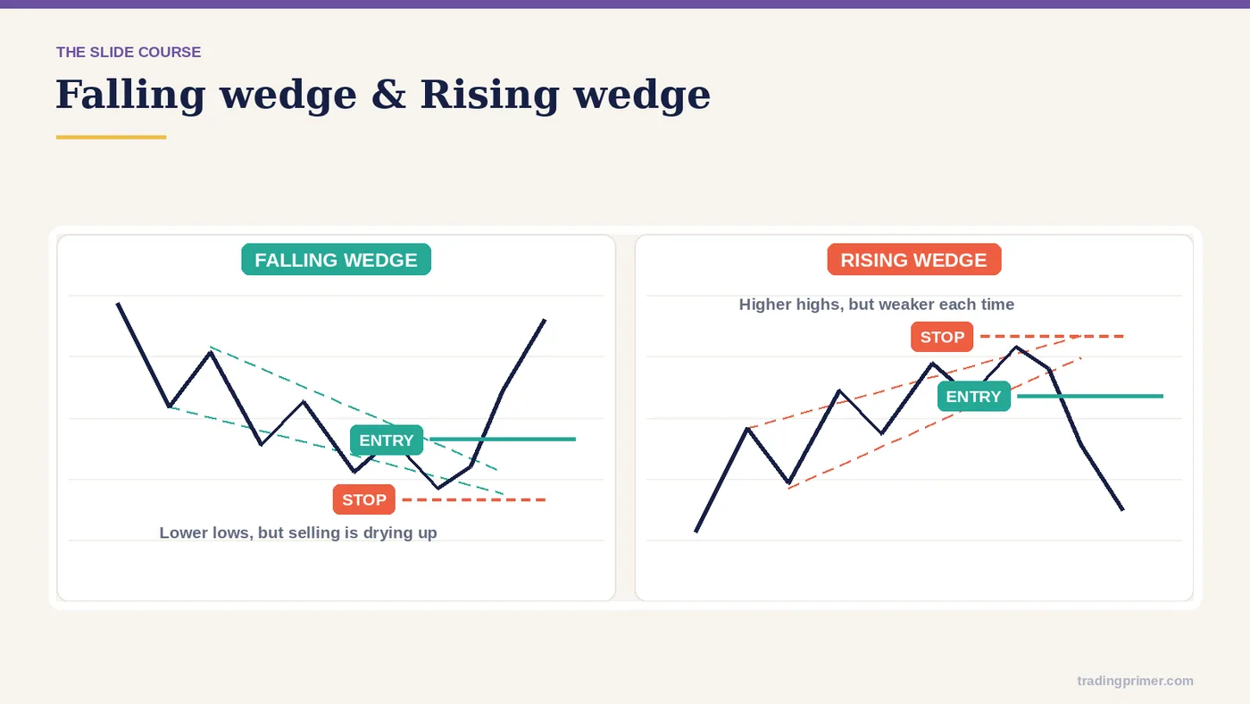 Falling Wedge & Rising Wedge