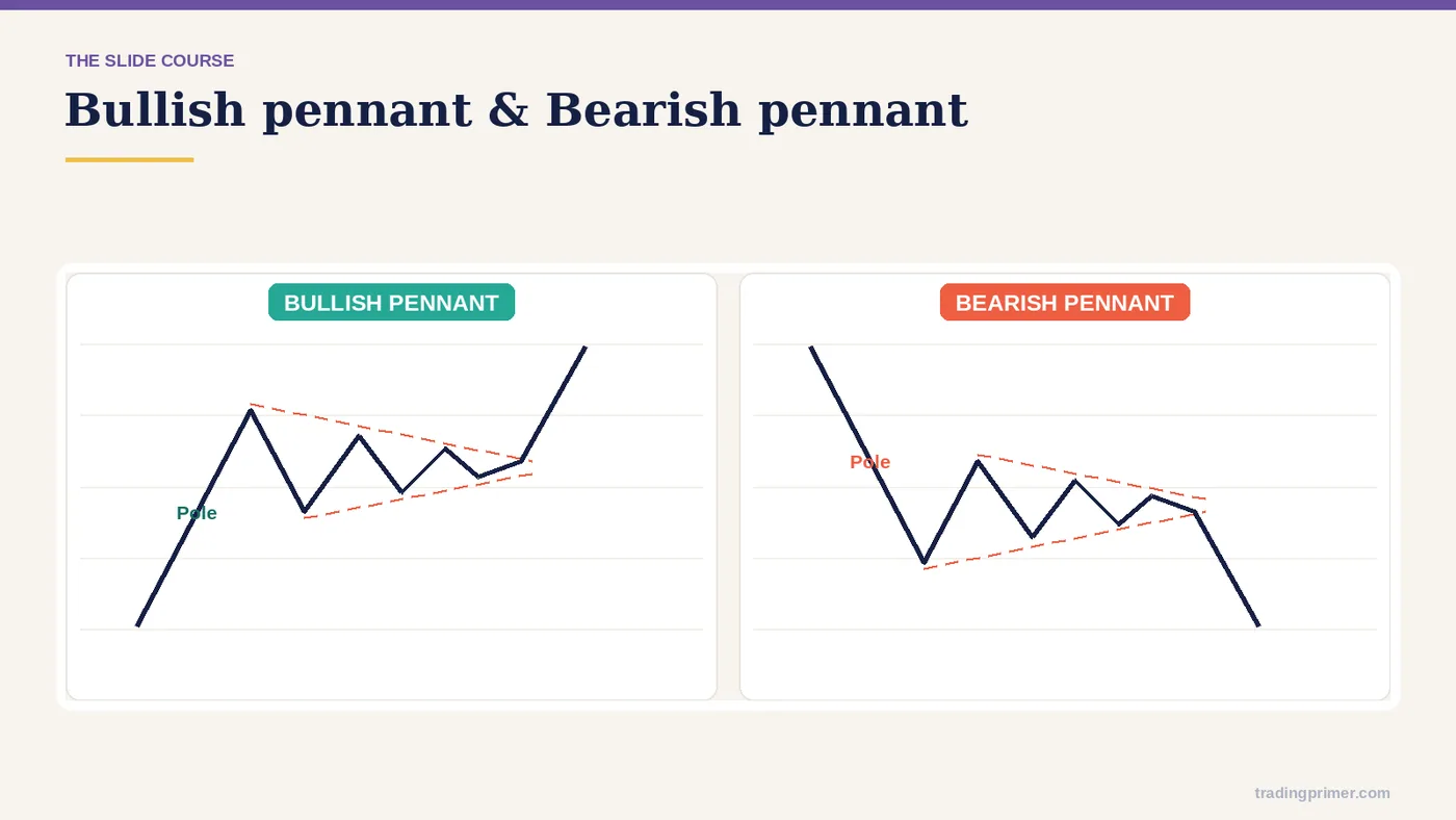 Bullish Pennant & Bearish Pennant