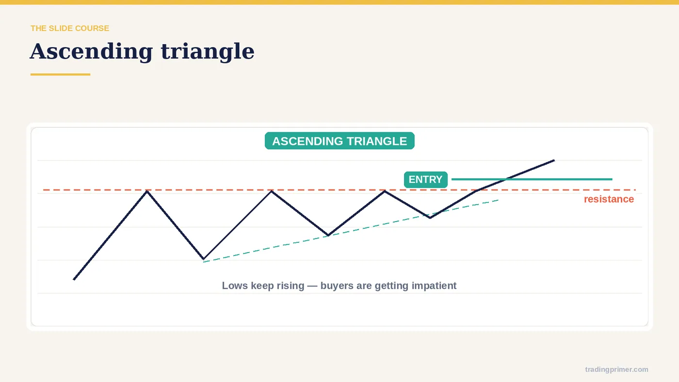 Bilateral patterns (continuation / reversal) · Ascending triangle