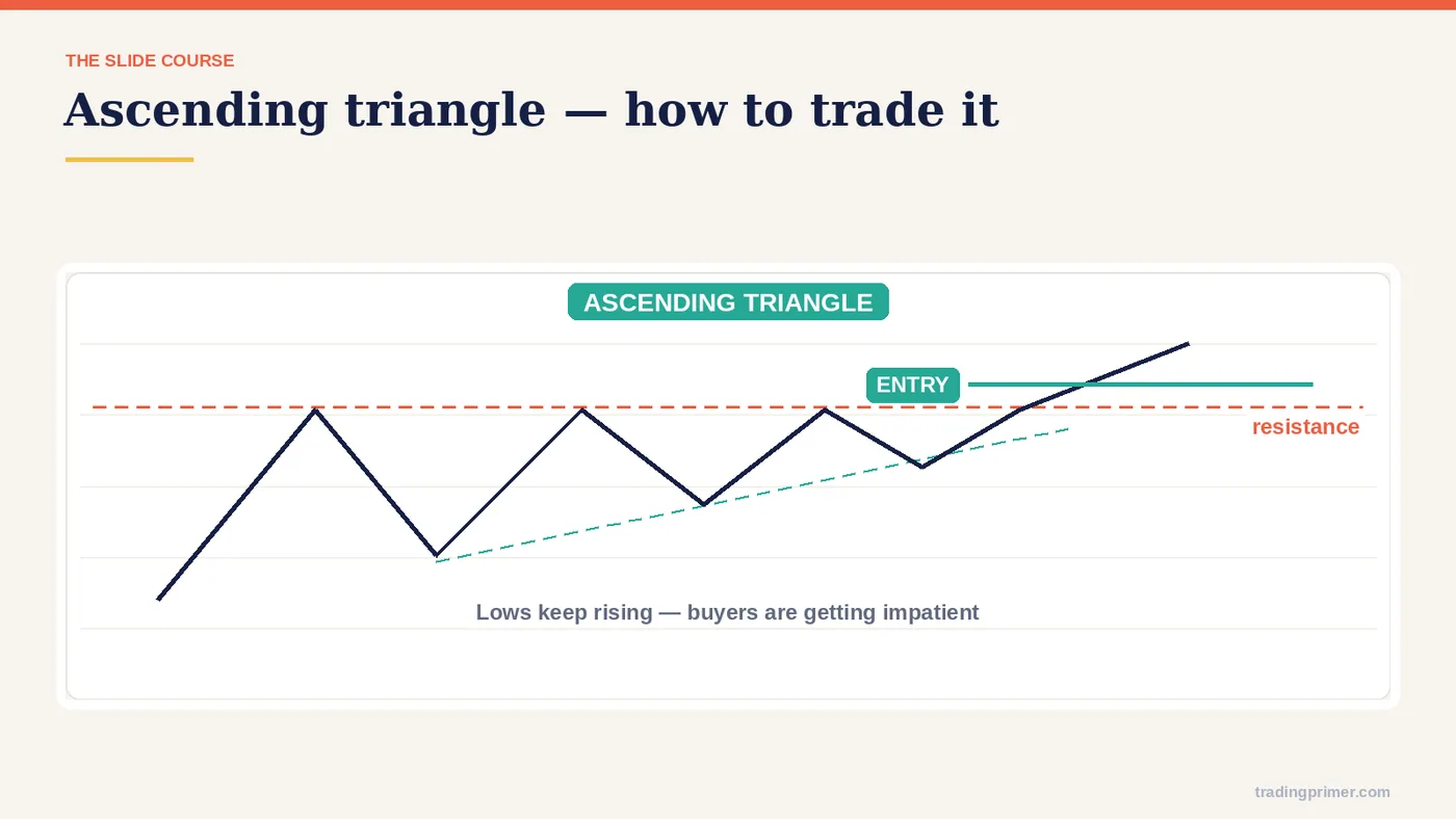 How to trade the pattern