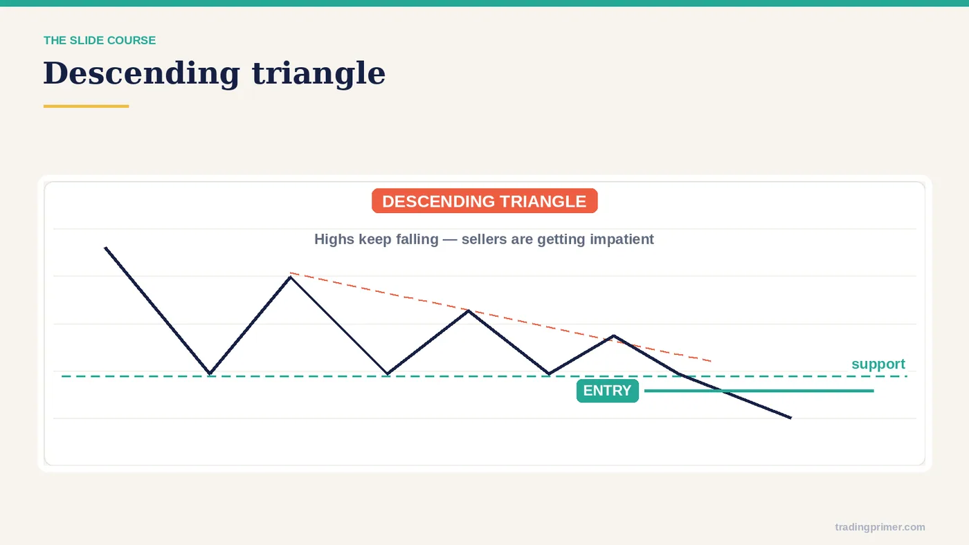Bilateral patterns (continuation / reversal) · Descending triangle