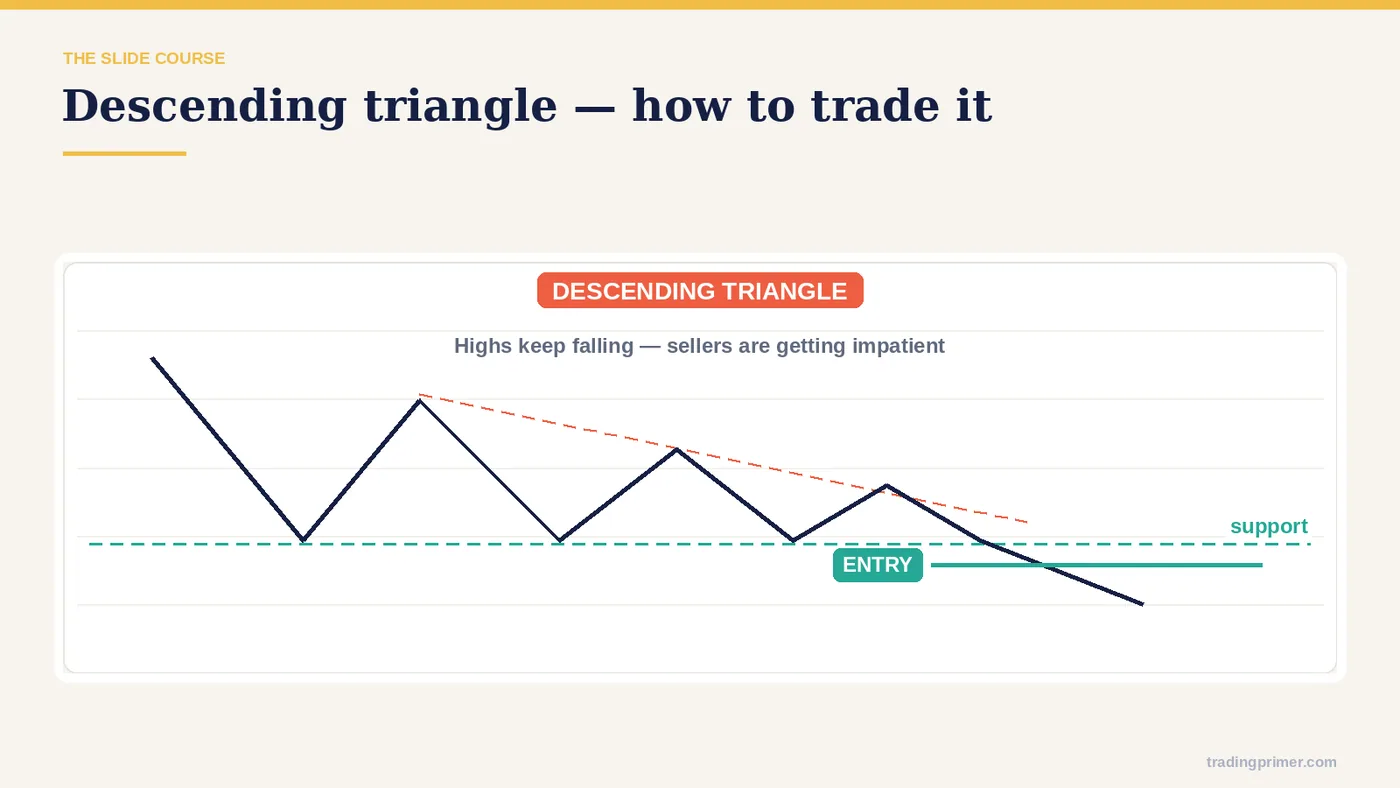 How to trade the pattern