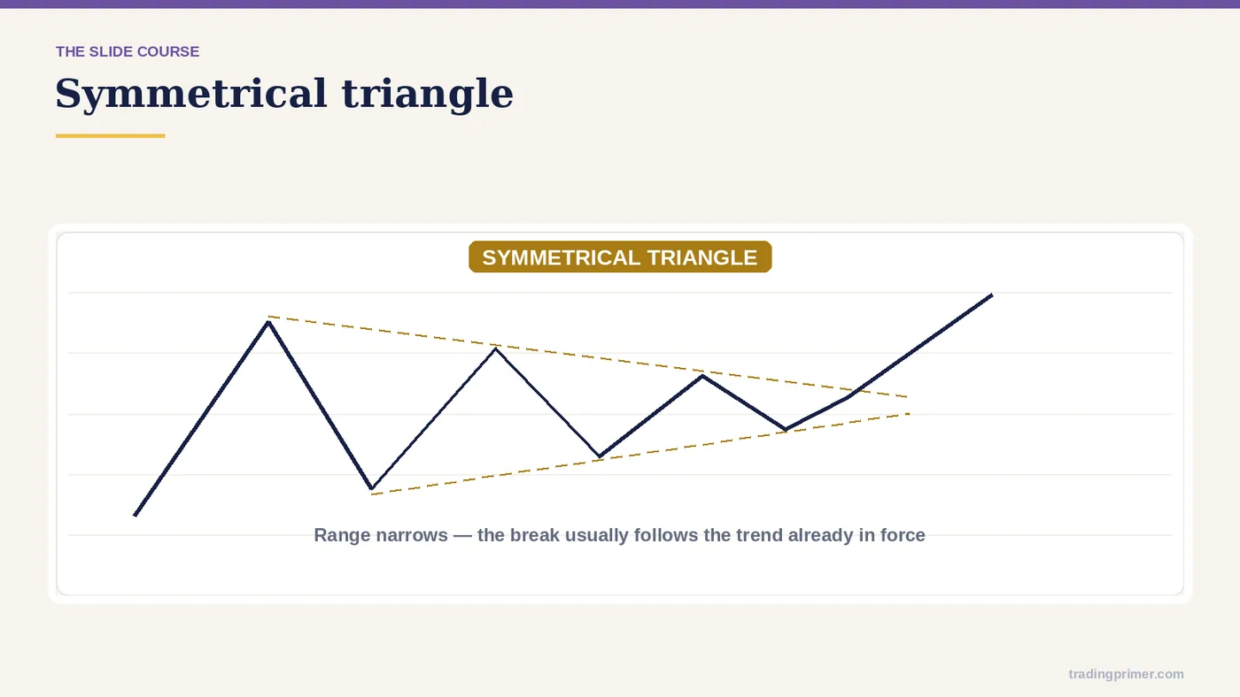 Bilateral patterns (continuation / reversal) · Symmetrical triangle