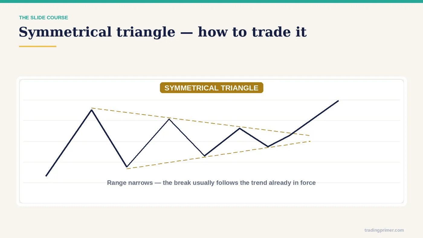 How to trade the pattern