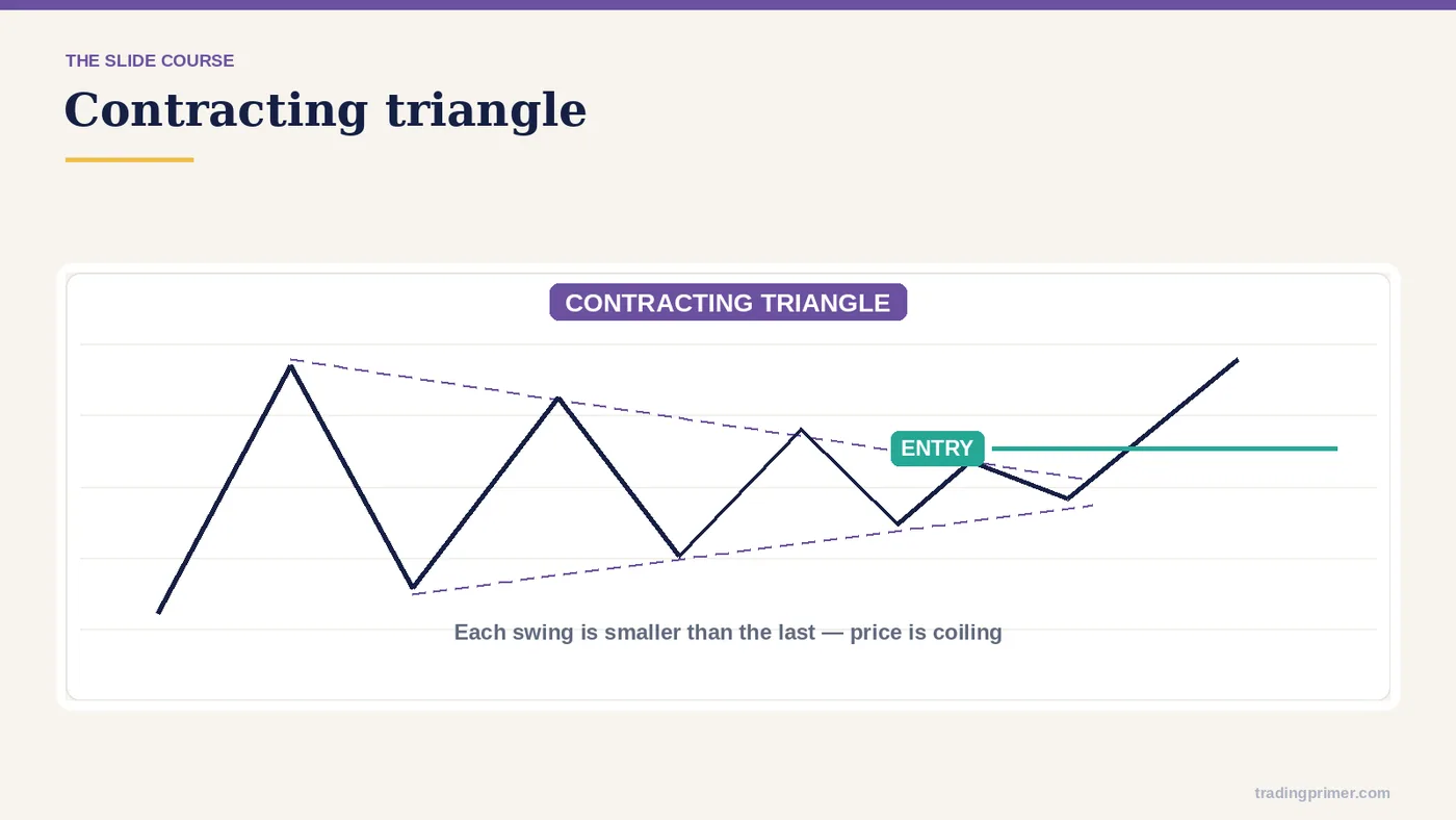 Bilateral patterns (continuation / reversal) · Contracting triangle