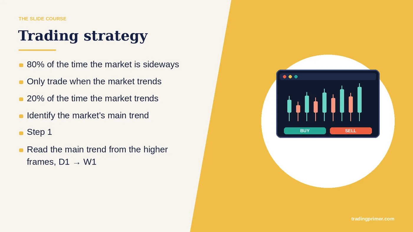 Trading strategy · 80% of the time the market is sideways · 20% of the time the market trends · Only trade when the market trends ·…