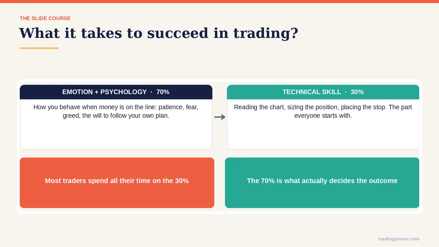What it takes to succeed in trading ???