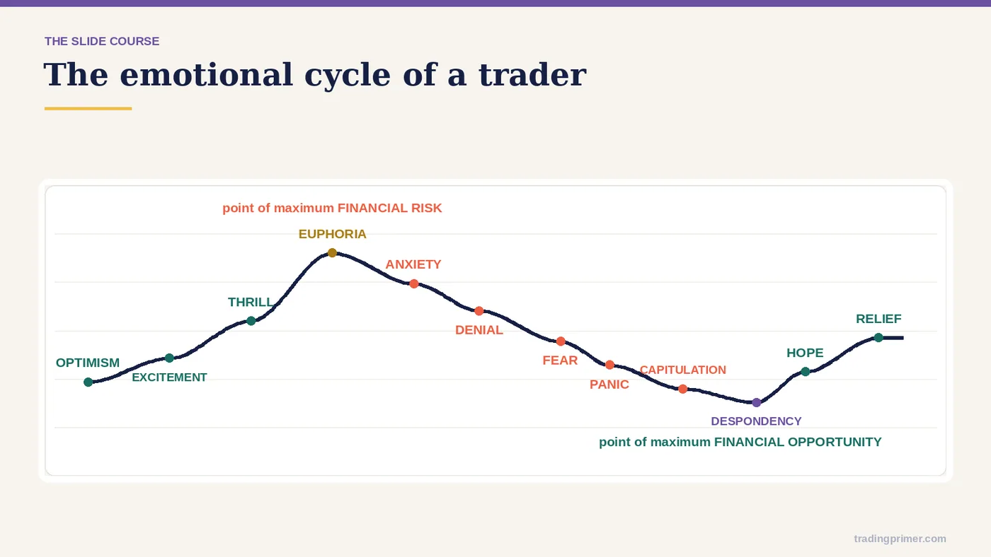 FEAR · HOPE · DOUBT · GREED · DISAPPOINTMENT · EXCITEMENT · The emotional cycle of a trader