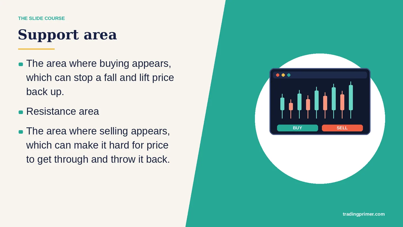 The area where buying appears, which can stop a fall and lift price back up. · Support area · Resistance area · The area where selling…