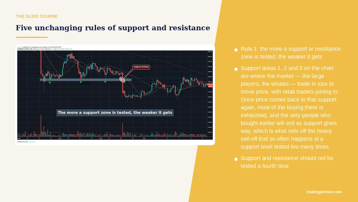 Rule 1: the more a support or resistance zone is tested, the weaker it gets · Five unchanging rules of support and resistance · Why ·…