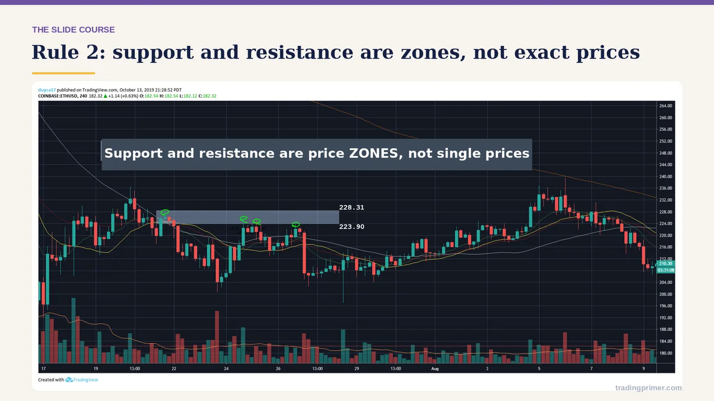 Rule 2: support and resistance are zones, not exact prices