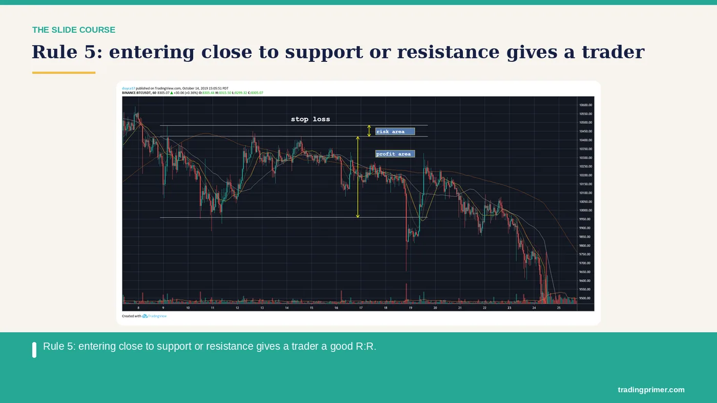 Rule 5: entering close to support or resistance gives a trader a good R:R