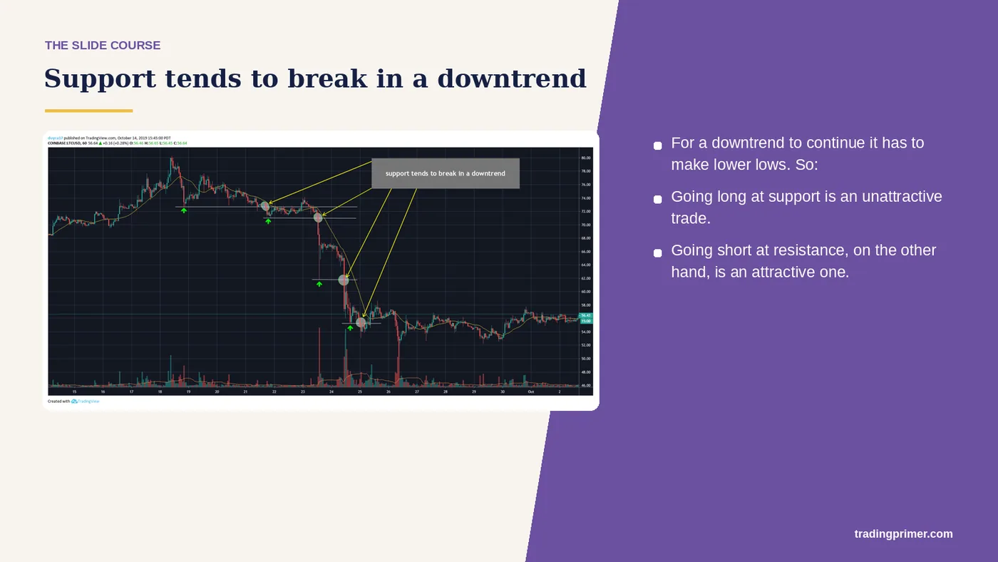 Support tends to break in a downtrend · Tip · For a downtrend to continue it has to make lower lows. So: Going long at support is an…