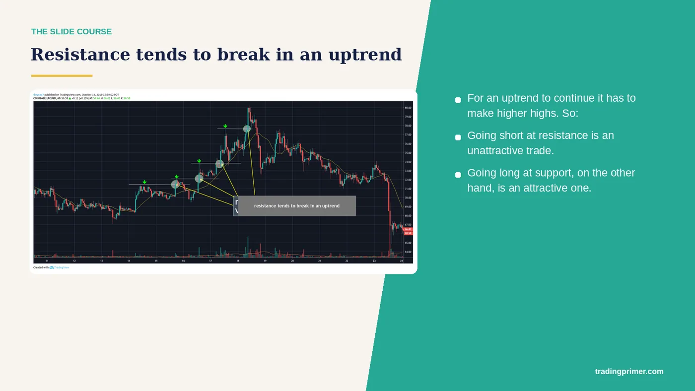 Resistance tends to break in an uptrend · Tip · For an uptrend to continue it has to make higher highs. So: Going short at resistance is…