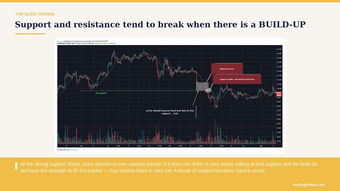 Support and resistance tend to break when there is a BUILD-UP · Tip · At the strong support above, price should recover upward quickly;…