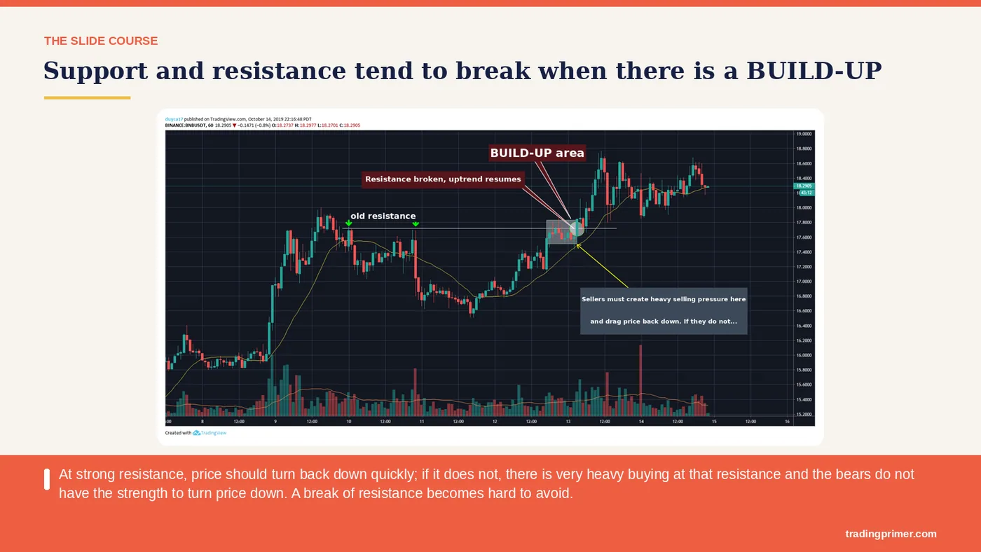 Support and resistance tend to break when there is a BUILD-UP · Tip · At strong resistance, price should turn back down quickly; if it…