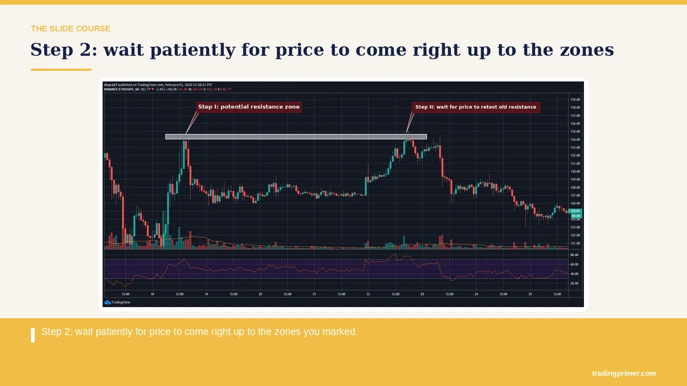 Step 2: wait patiently for price to come right up to the zones you marked