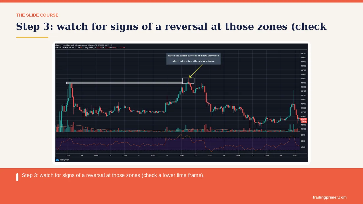 Step 3: watch for signs of a reversal at those zones (check a lower time frame)