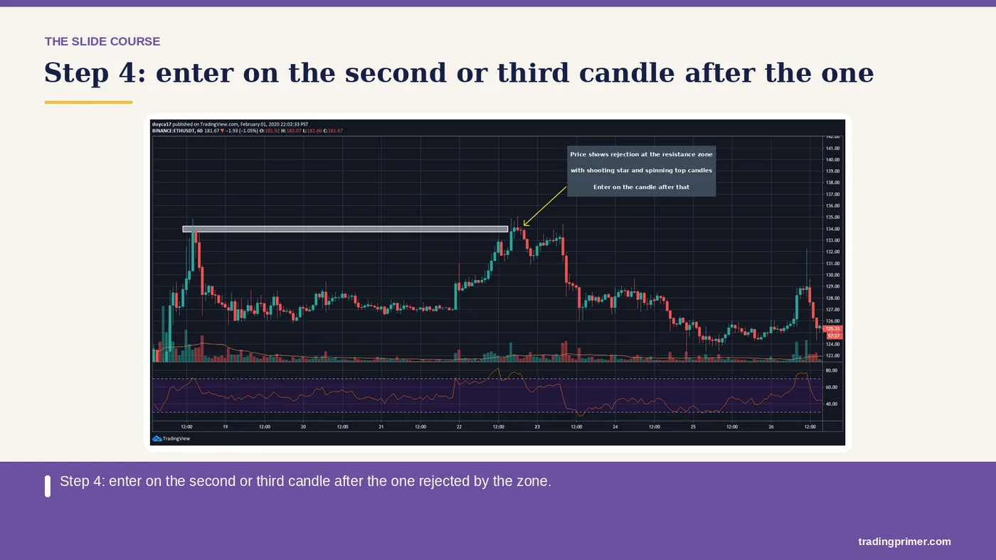 Step 4: enter on the second or third candle after the one rejected by the zone