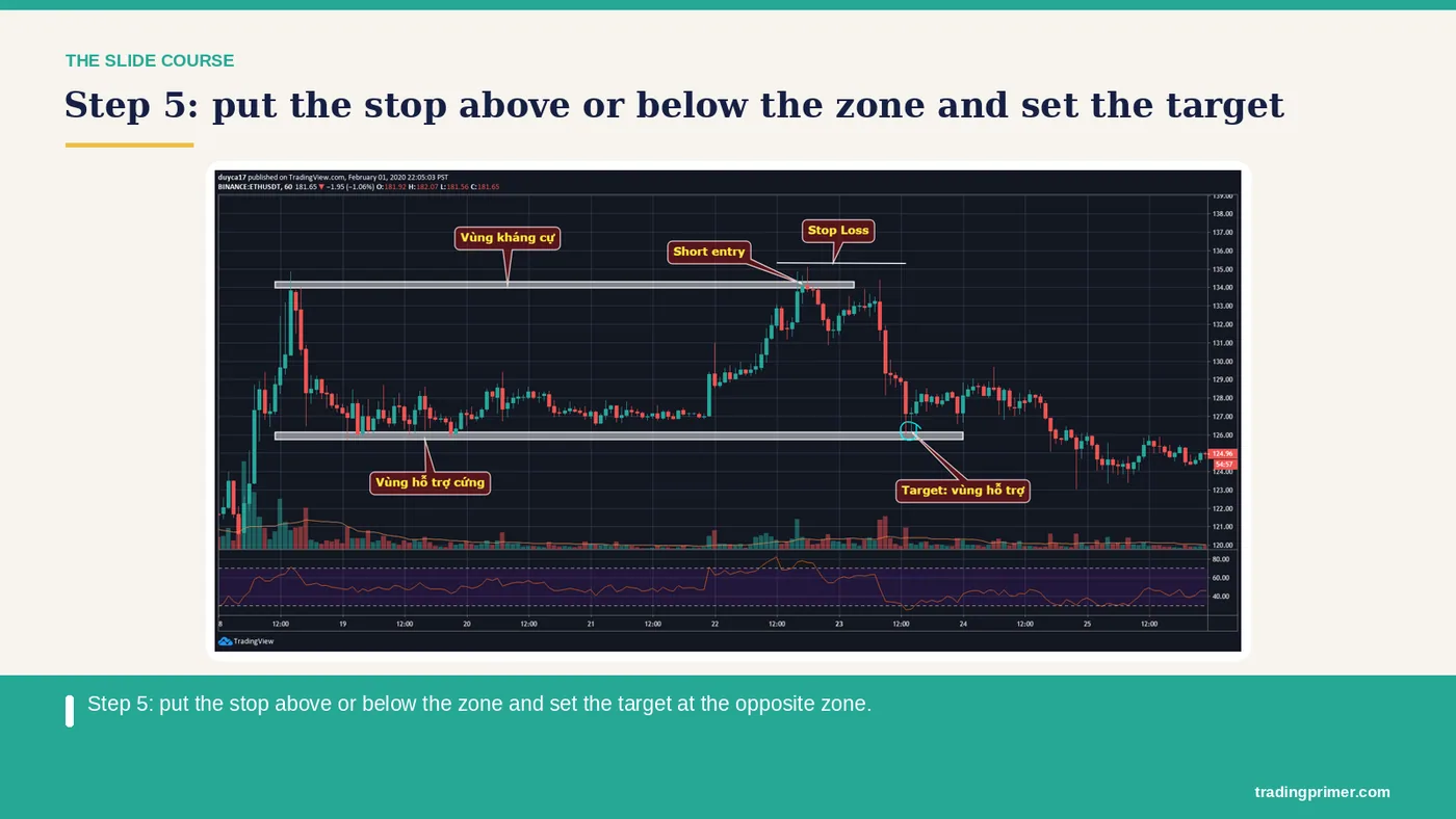 Step 5: put the stop above or below the zone and set the target at the opposite zone.