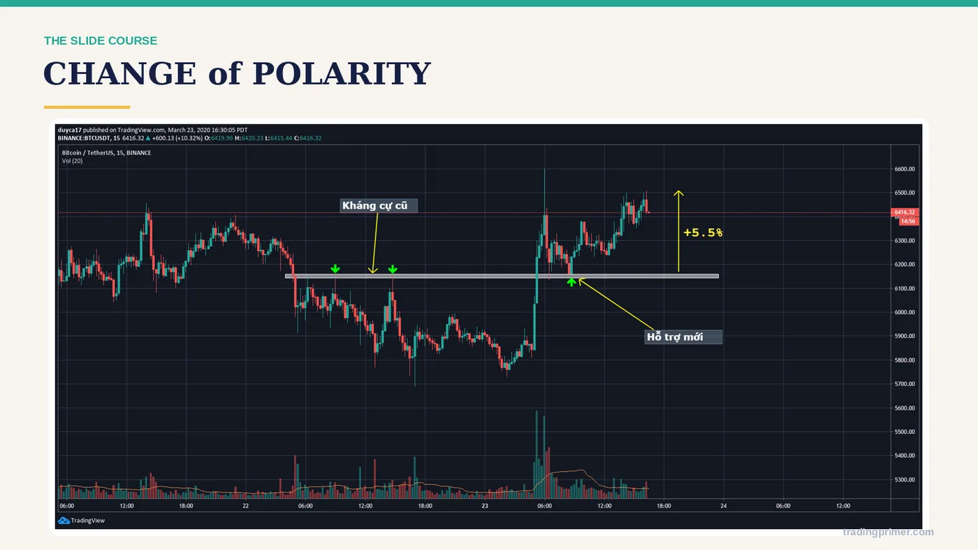 CHANGE of POLARITY (old resistance becomes new support)