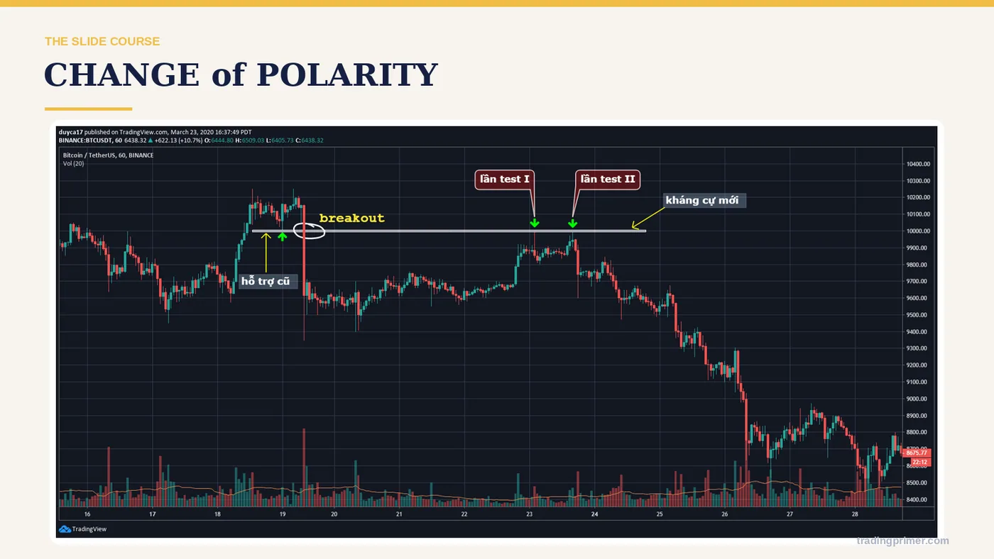 CHANGE of POLARITY (old support becomes new resistance)