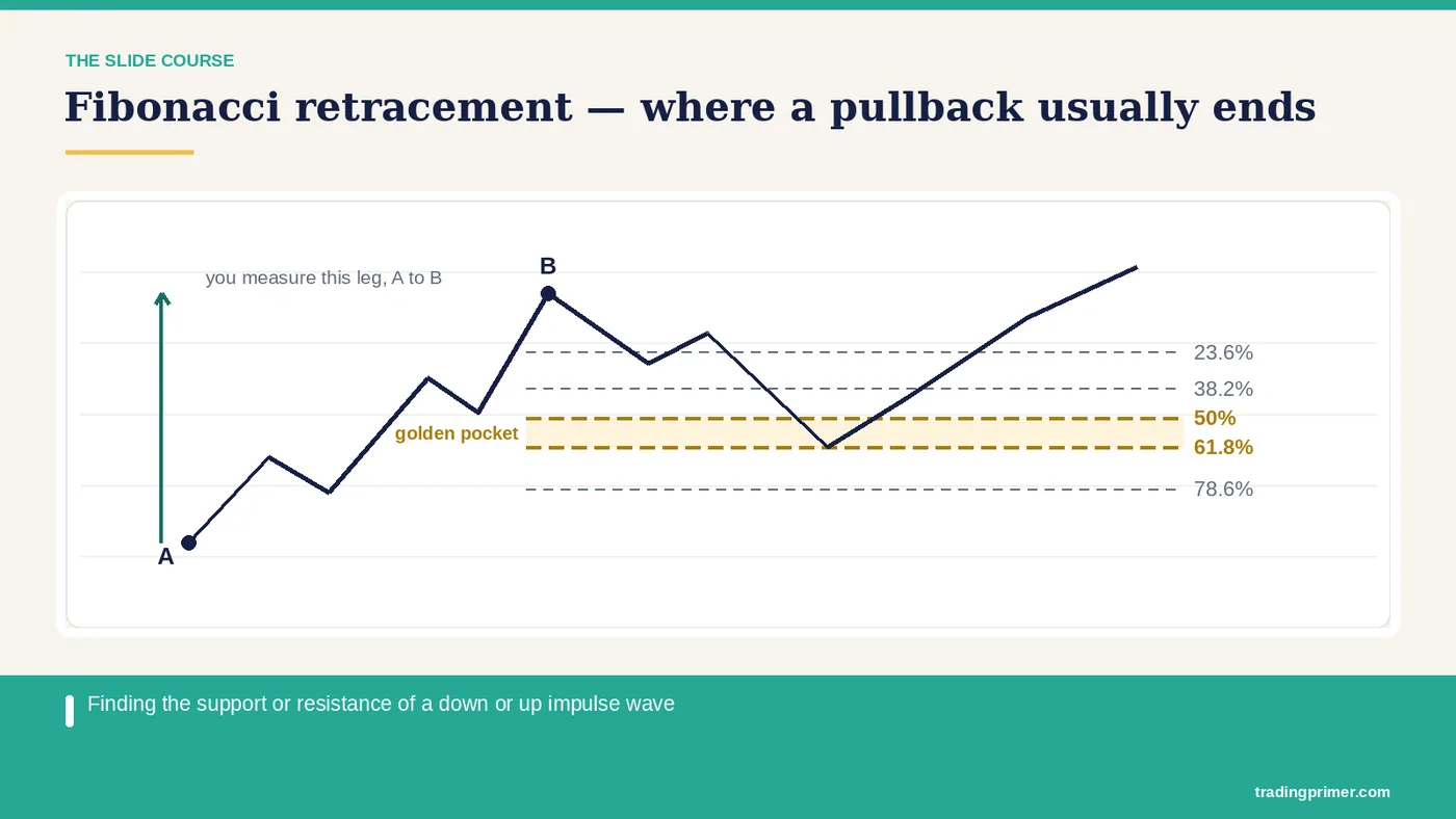 Fibonacci Retracement · Finding the support or resistance of a down or up impulse wave