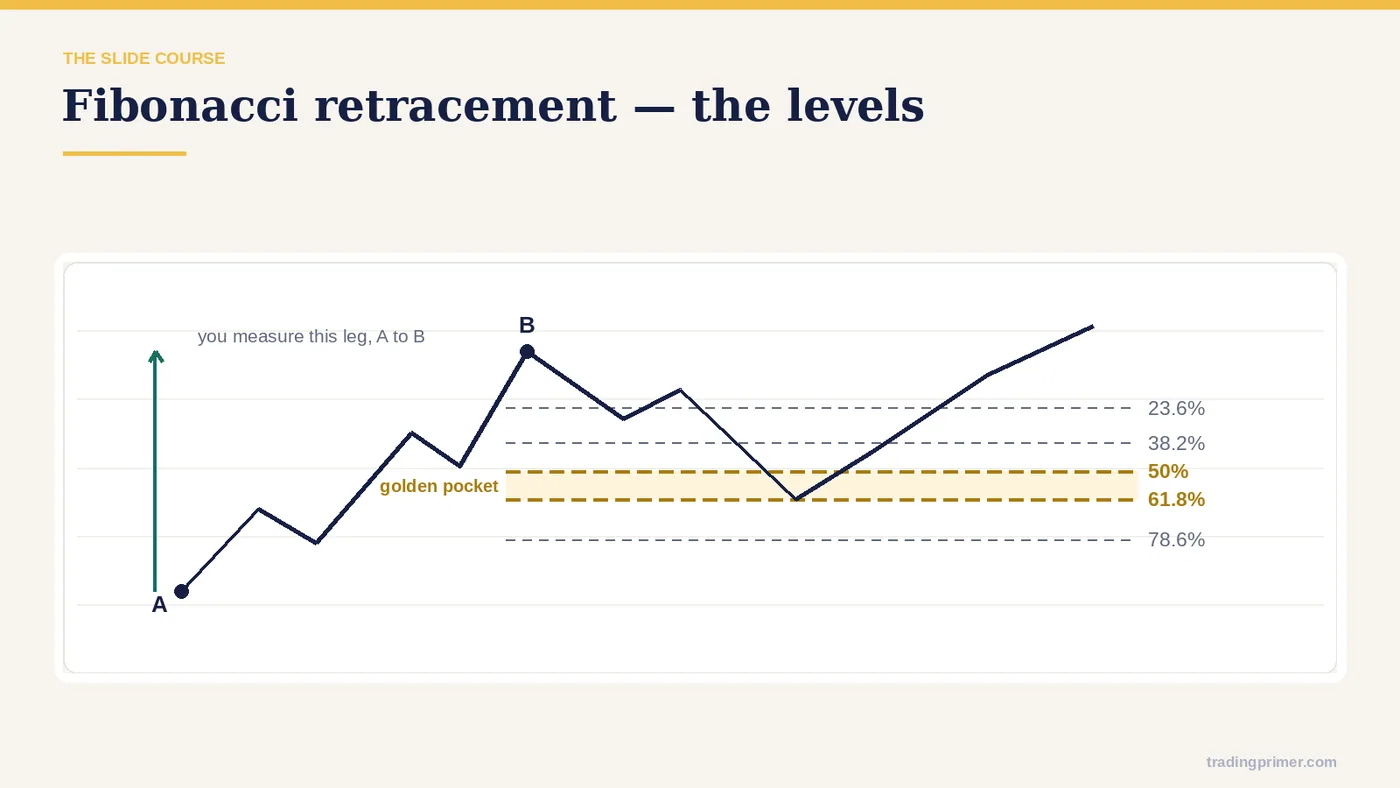 38.2% · 23.6% · 50% · 61.8-65% · 78.6% · 61.8%-65% GOLDEN RATIO/POCKET · Fibonacci · Retracement