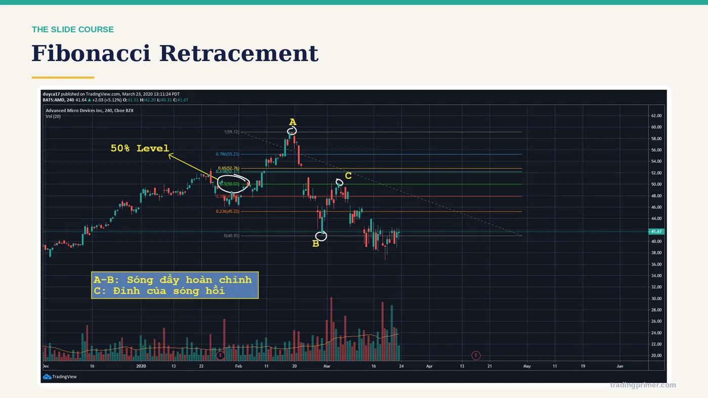 Fibonacci Retracement In a down impulse wave