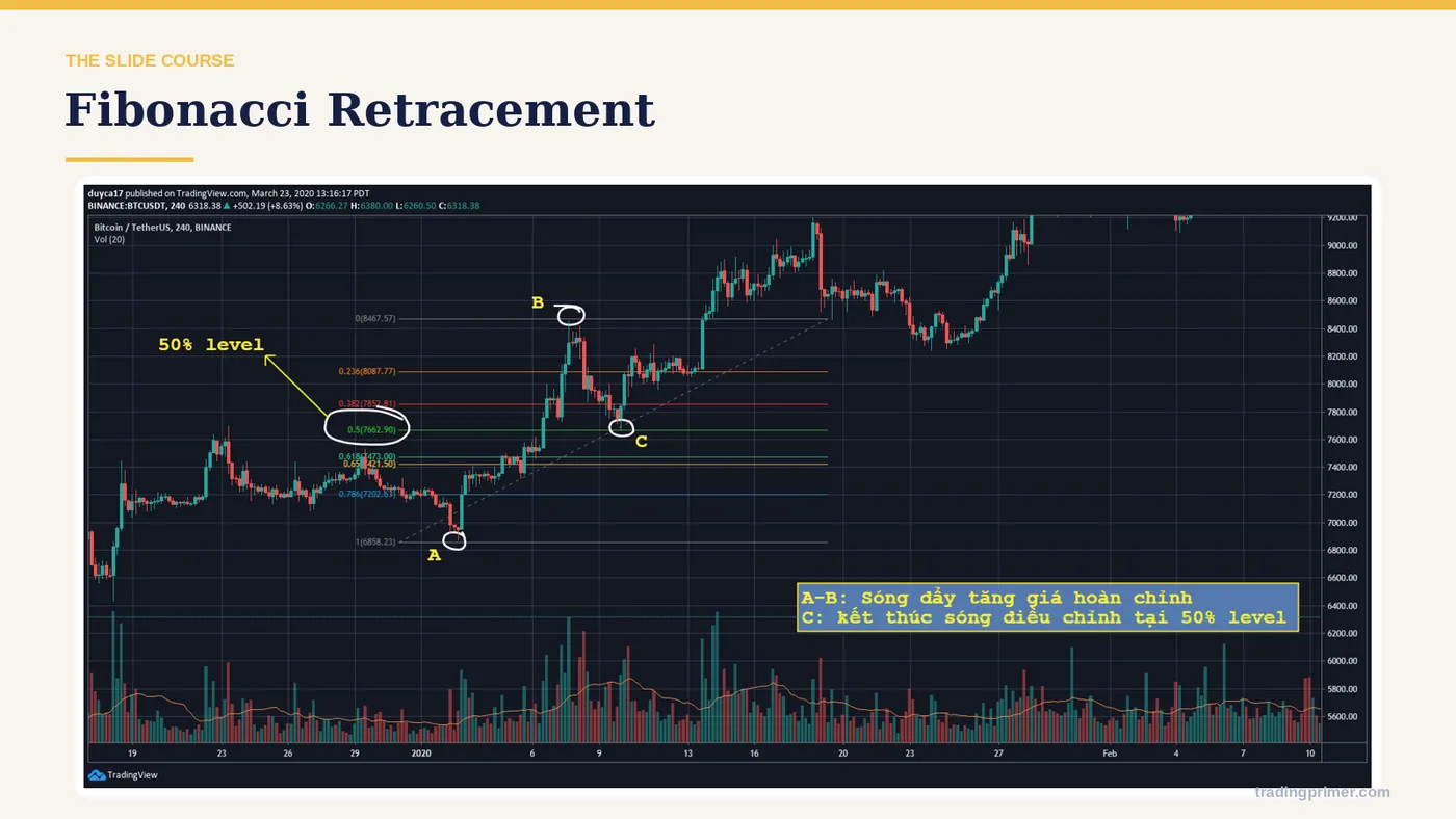 Fibonacci Retracement In an up impulse wave