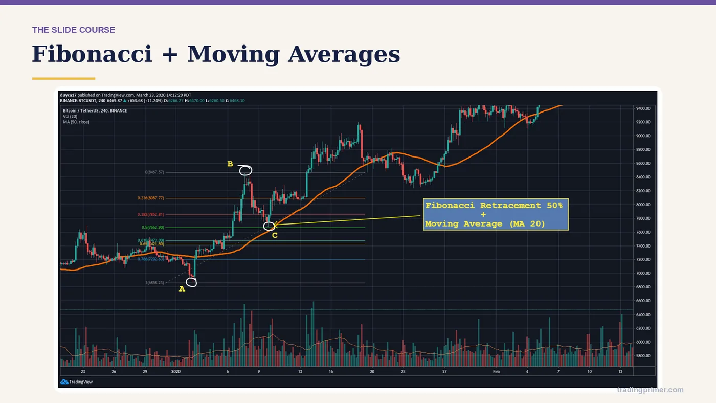 Fibonacci + Moving Averages