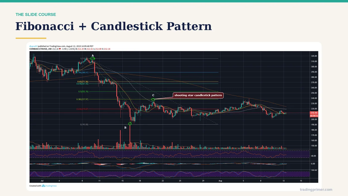 Fibonacci + Candlestick Pattern