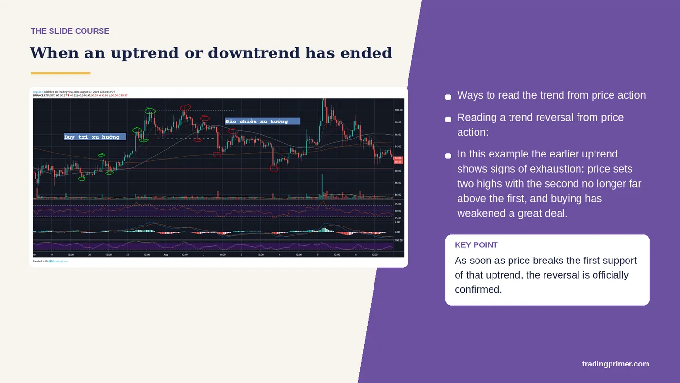 In this example the earlier uptrend shows signs of exhaustion: price sets two highs with the second no longer far above the first, and…