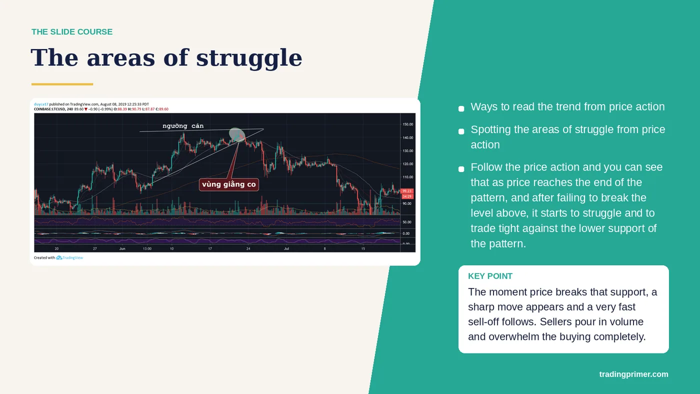 Spotting the areas of struggle from price action · Follow the price action and you can see that as price reaches the end of the pattern,…