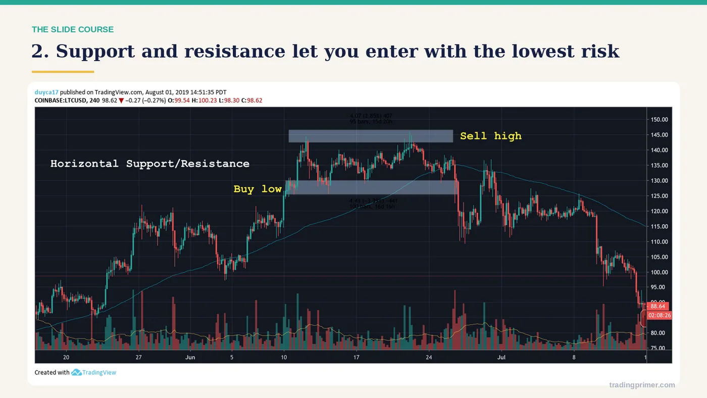 2. Support and resistance let you enter with the lowest risk