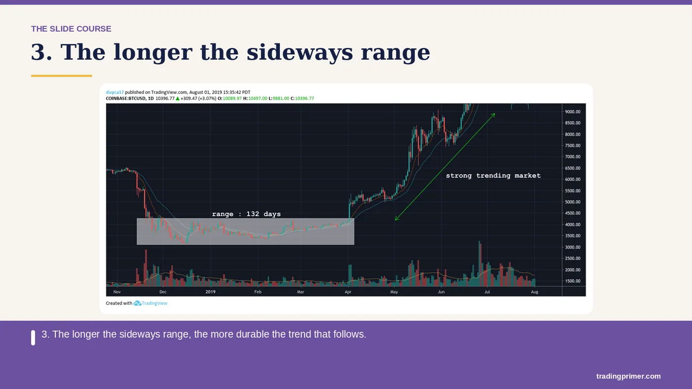 3. The longer the sideways range, the more durable the trend that follows
