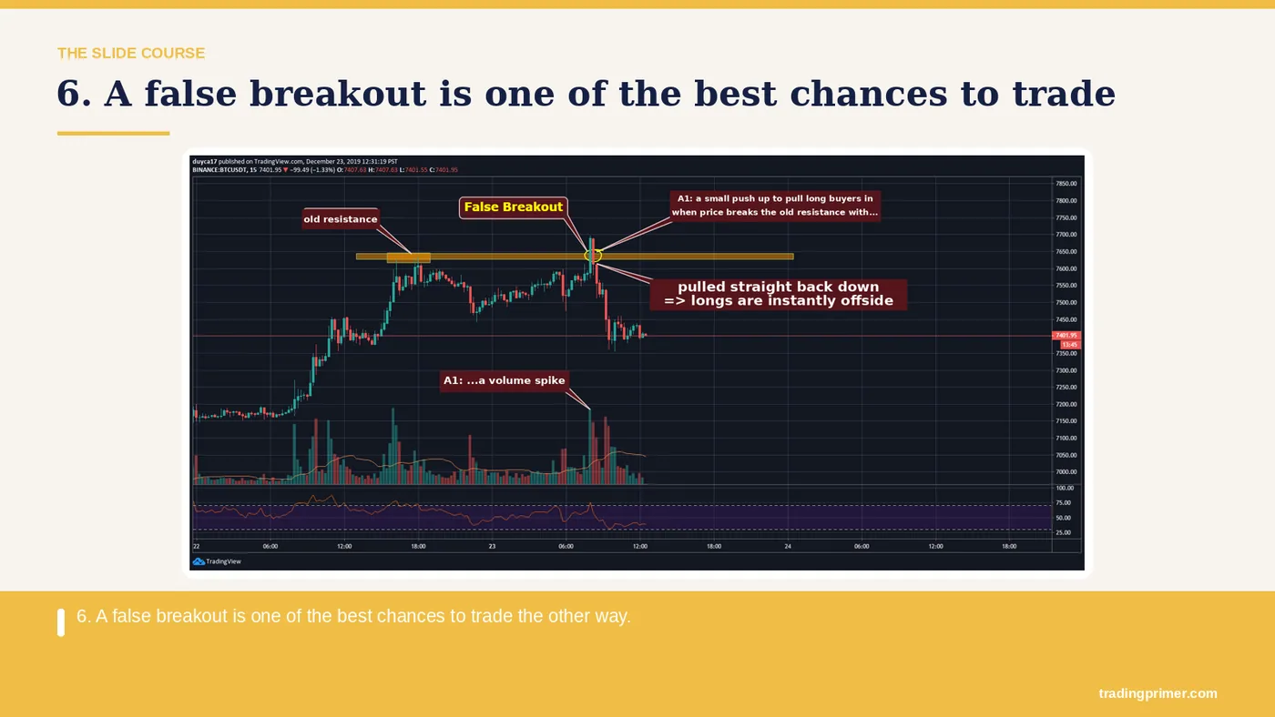 6. A false breakout is one of the best chances to trade the other way