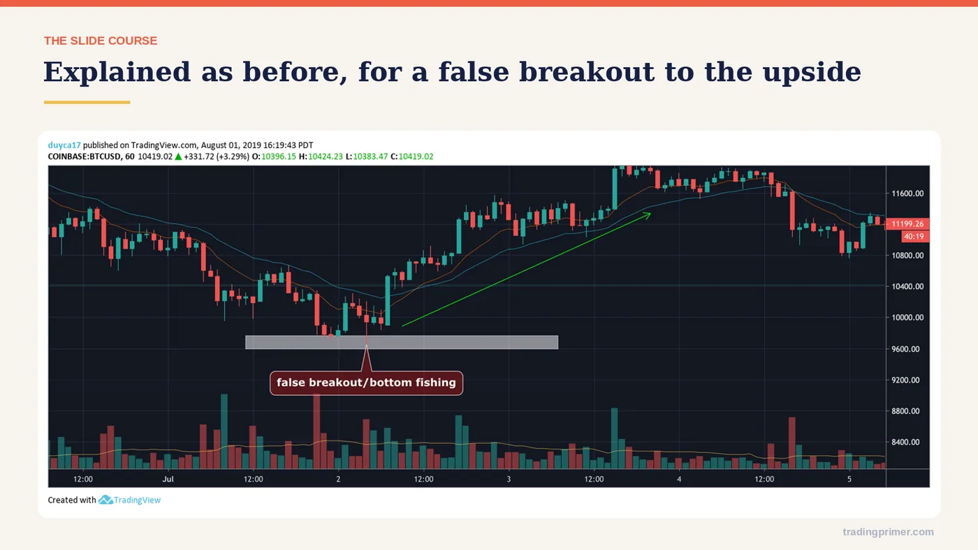 Explained as before, for a false breakout to the upside