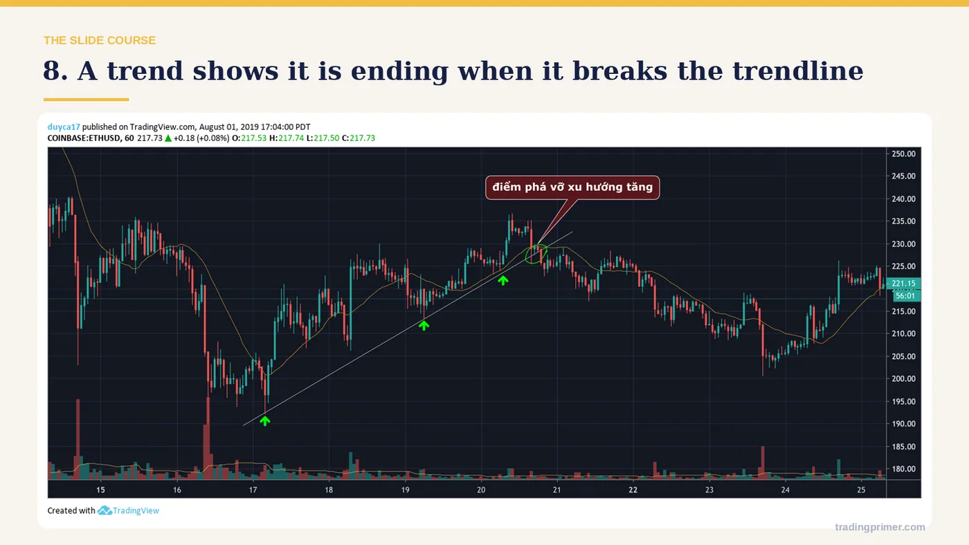 8. A trend shows it is ending when it breaks the trendline