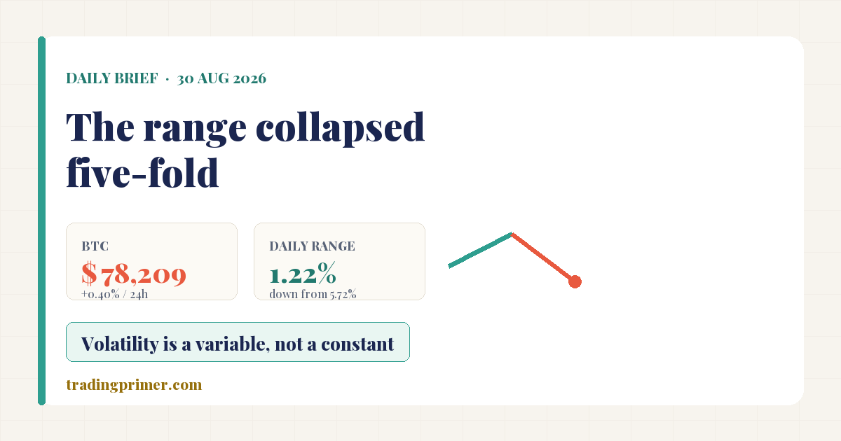 Cover: Daily Brief, August 30, 2026 — the range collapsed five-fold