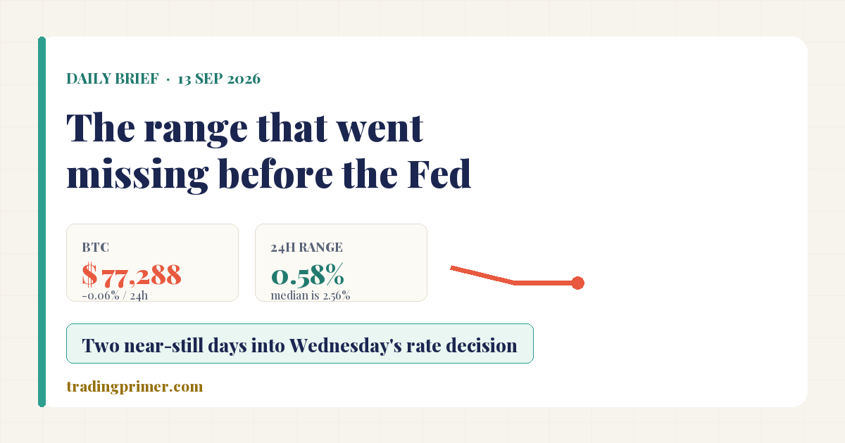 Cover: Daily Brief, September 13, 2026 — the range that went missing before the Fed, Bitcoin $77,288 down 0.06% with a 0.58% 24-hour range against a 2.56% median