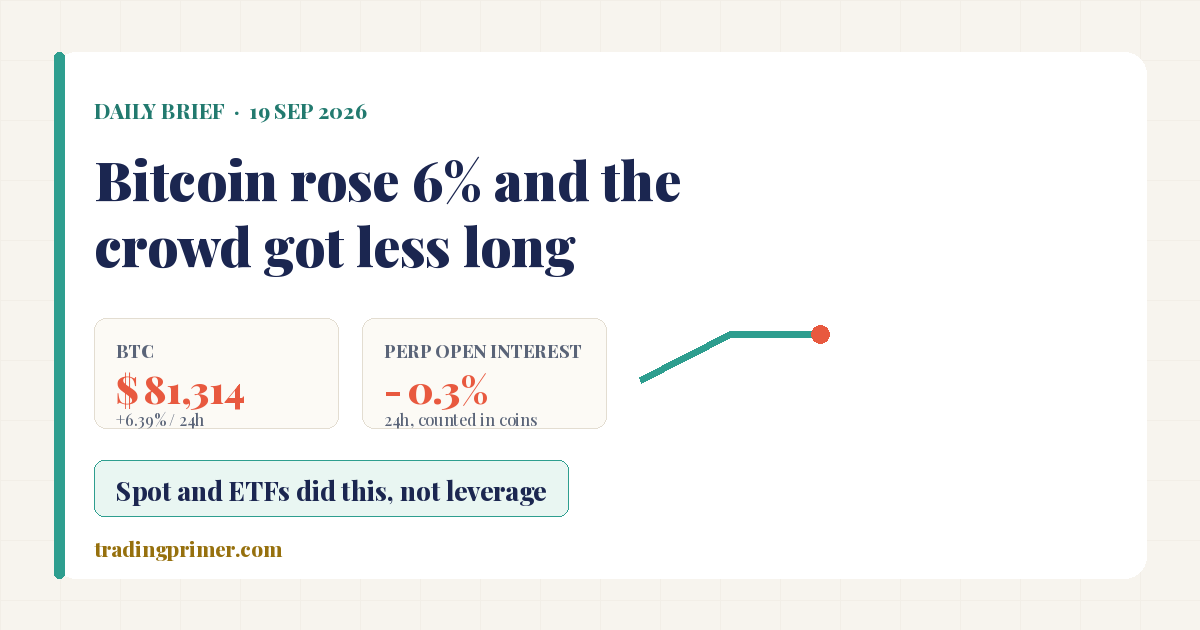 Cover: Daily Brief, September 19, 2026 — Bitcoin rose 6% and the crowd got less long. Bitcoin $81,314, up 6.39% in 24 hours, while Binance perpetual open interest fell 0.3% counted in coins