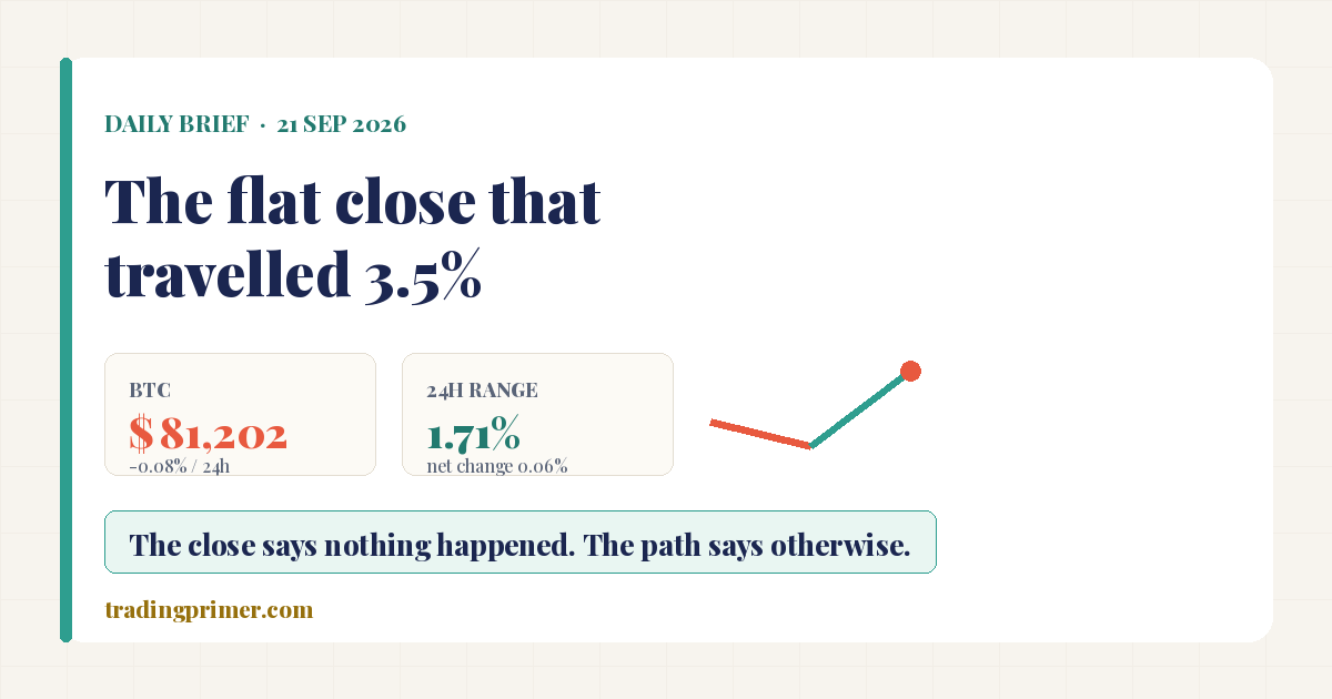 Cover: Daily Brief, September 21, 2026 — the flat close that travelled 3.5%. Bitcoin $81,202, down 0.08% in 24 hours, with a 24-hour range of 1.71% against a net change of 0.06%