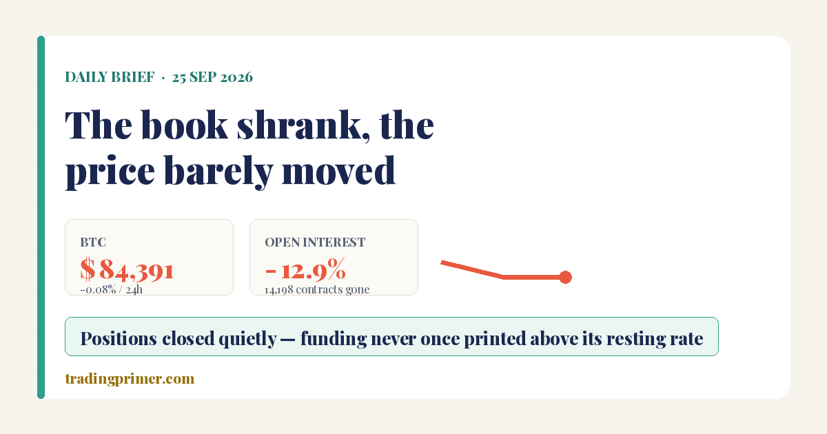 Cover: Daily Brief, September 25, 2026 — the book shrank, the price barely moved. Bitcoin $84,391, down 0.08% in 24 hours, against Binance perpetual open interest down 12.9%, or 14,198 contracts